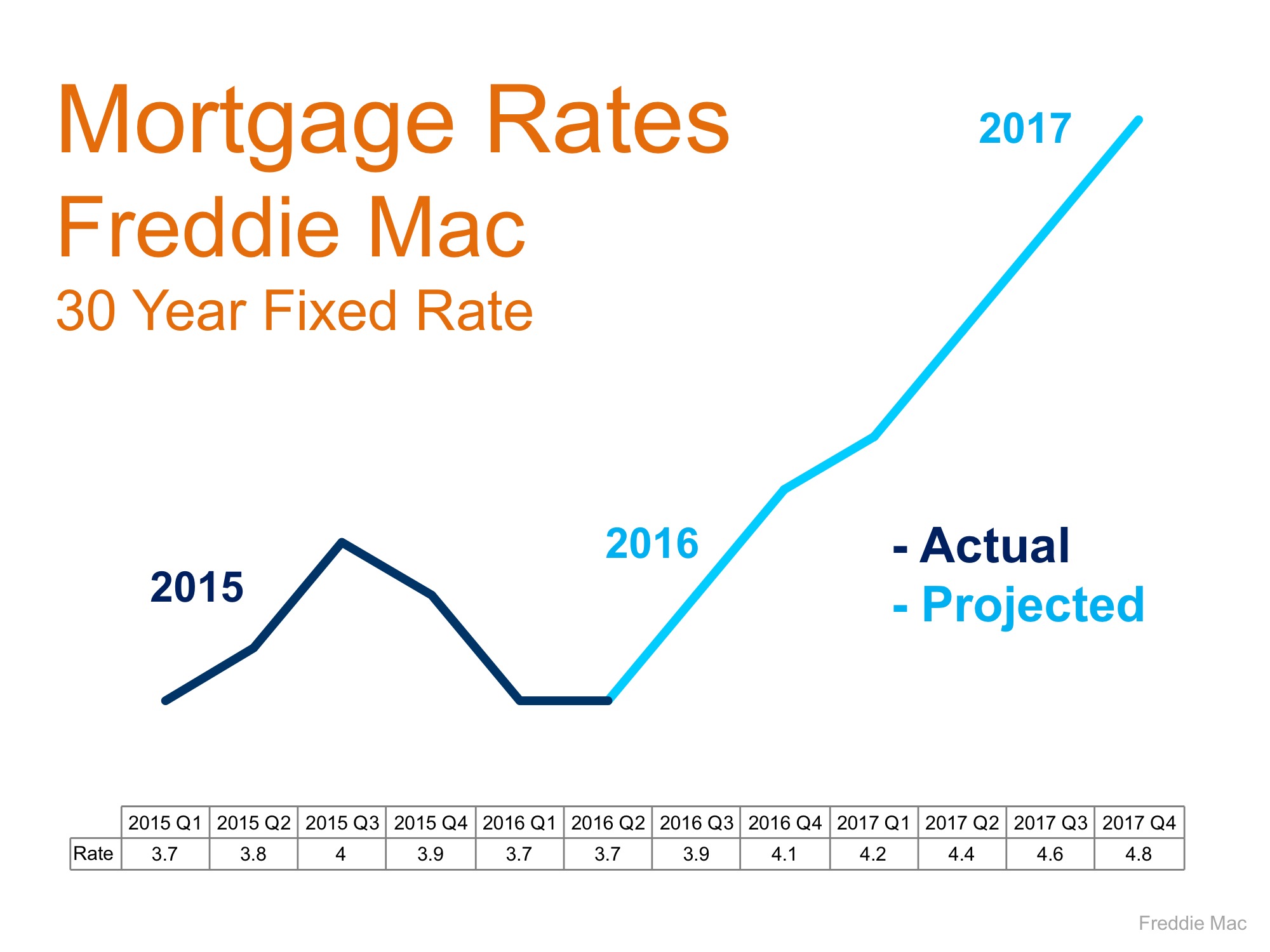 mortgage interest rate predictions
